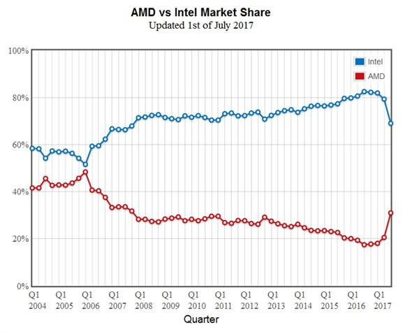 二季度AMD处理器市场..