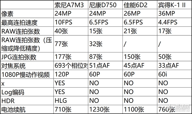 短路三分钟 | 索尼a7m3真的定义全副新基准么?