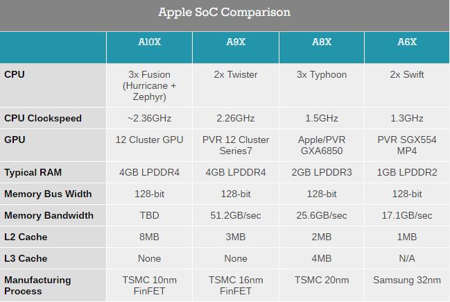 苹果a10x处理器确认10nm工艺:6核cpu 12核gpu,面积减少1/3