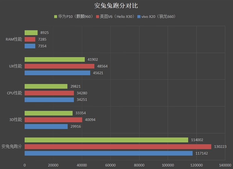 美图v6的安兔兔跑分对比 与其他友商的拍照手机对比,美图v6