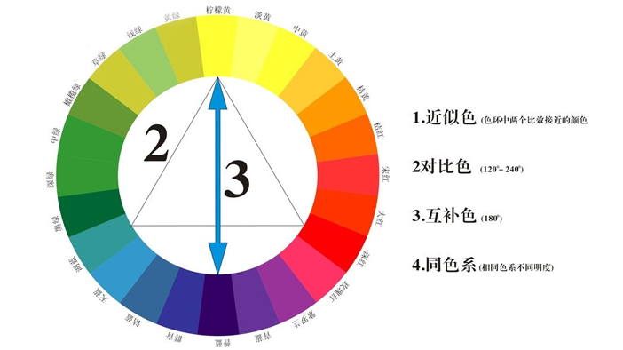 而互补色在色相环中相差180°,相同也是强效比照的几种色彩.