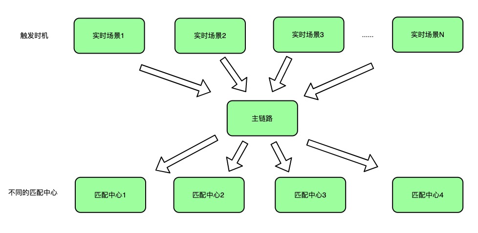 解耦匹配中心