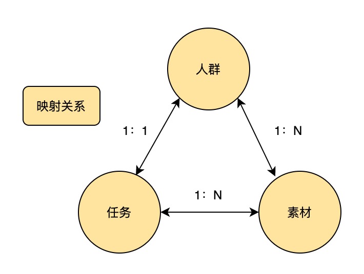 任务素材人群关系