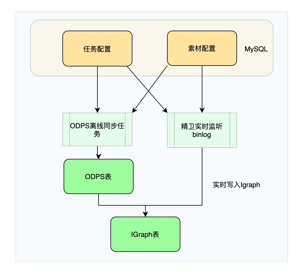 任务素材配置同步