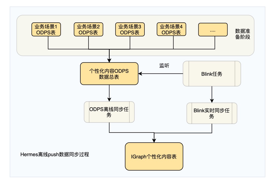 个性化内容同步