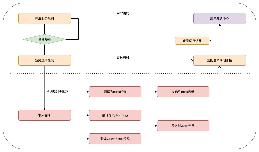 翻译流程