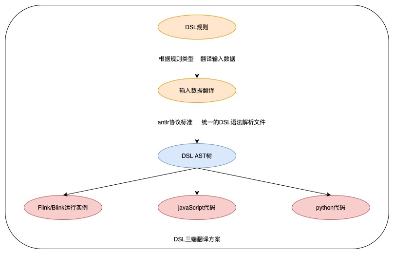 翻译流程