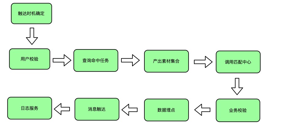 任务中心主体链路