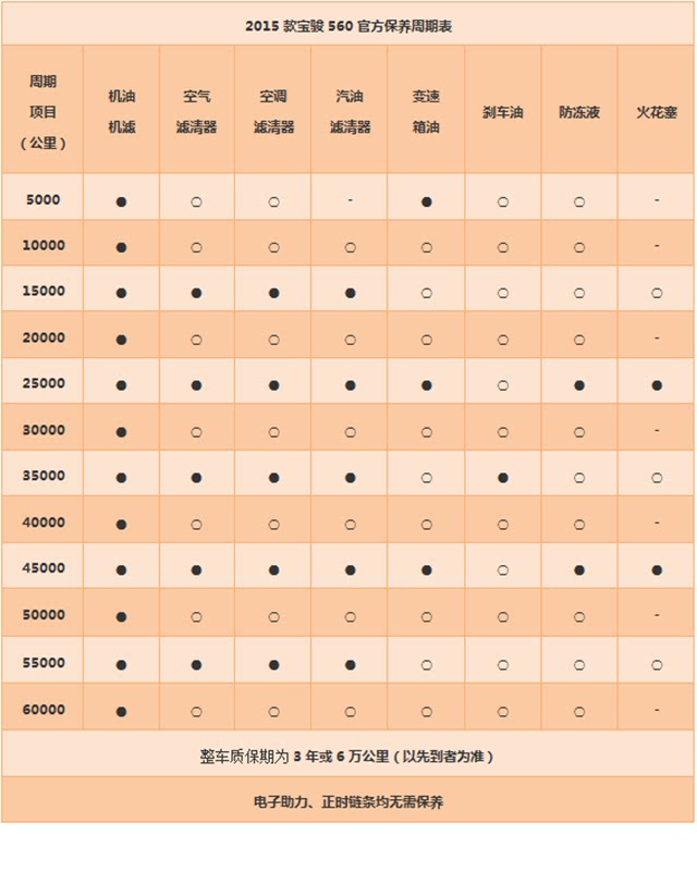 宝骏厂家所提供的保养周期 每5000公里保养一次