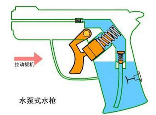 传统水枪与背包水枪,您该如何选择?
