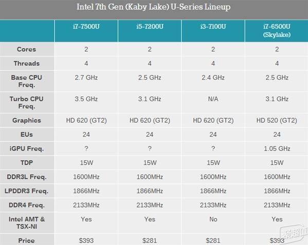 core m"逆袭":intel 第七代酷睿处理器发布!