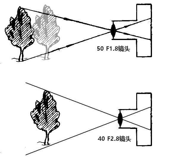 拍人像,要什么镜头