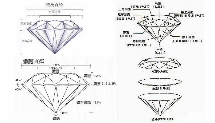 (钻石形体结构,及切工比例)