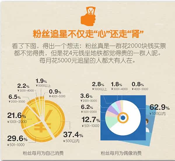 为爱豆花钱不心疼!大数据盘点中国粉丝如何追星