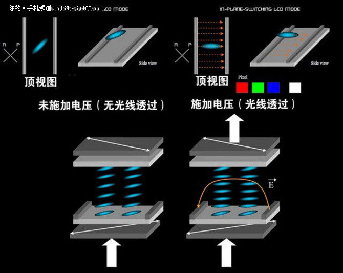 负向液晶屏原理   负液晶技术,其液晶粒子偏转原理正好与正性液晶