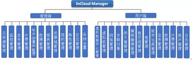 開放式管理 解析浪潮incloud manager