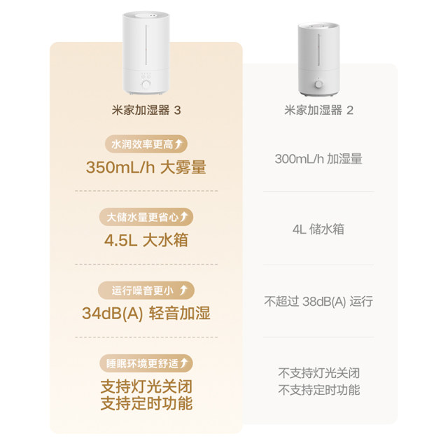 Xiaomi Guanqi Mijia Humidifier 3 Home Bedroom Air Conditioner Air Humidification Large Spray 2025