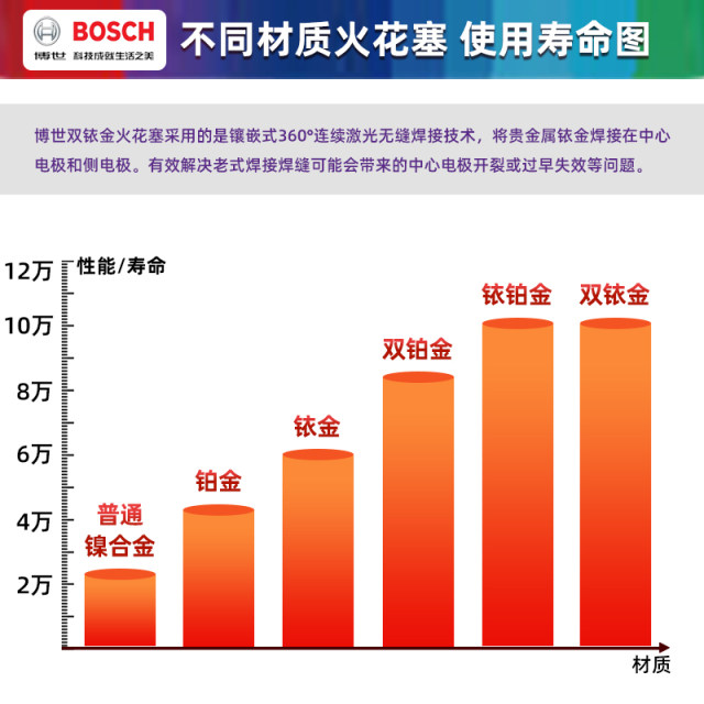Bosch double iridium spark plugs are suitable for China V3 V5 V6 H3 H220 H230 H320 H330 H530