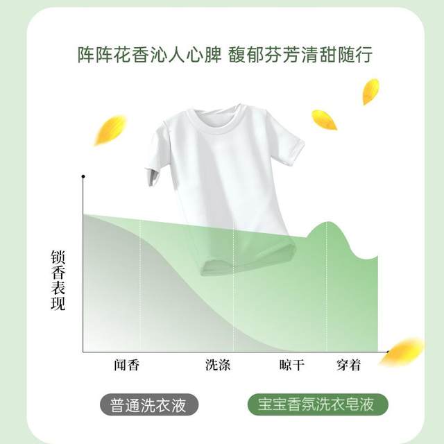 Household laundry detergent lasts for fragrance and stain removal for students and children with mild lotion can be used to cleanse and prevent bacteria and stain removal