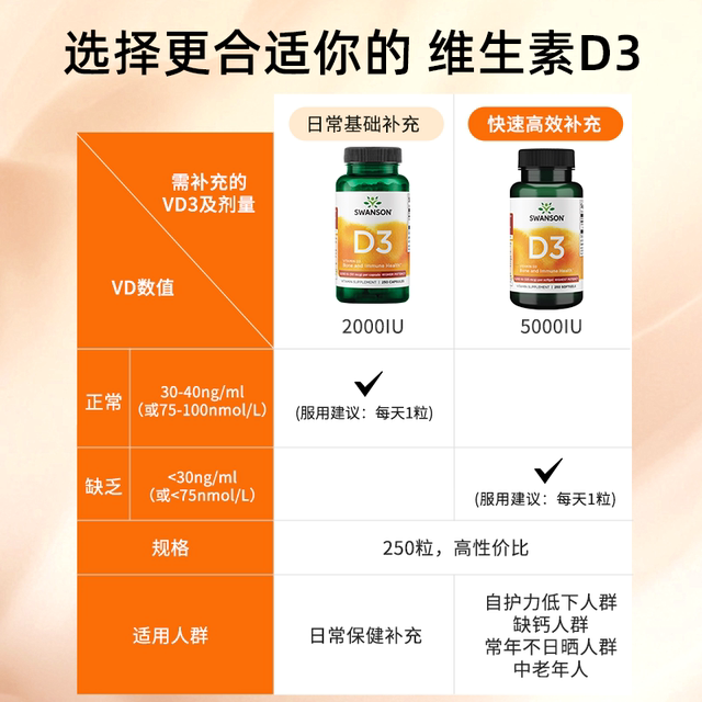 Swanson Swanson active vitamin D3 US 25 hydroxyl 5000iu adult vd3 vitamin D capsules 310 capsules