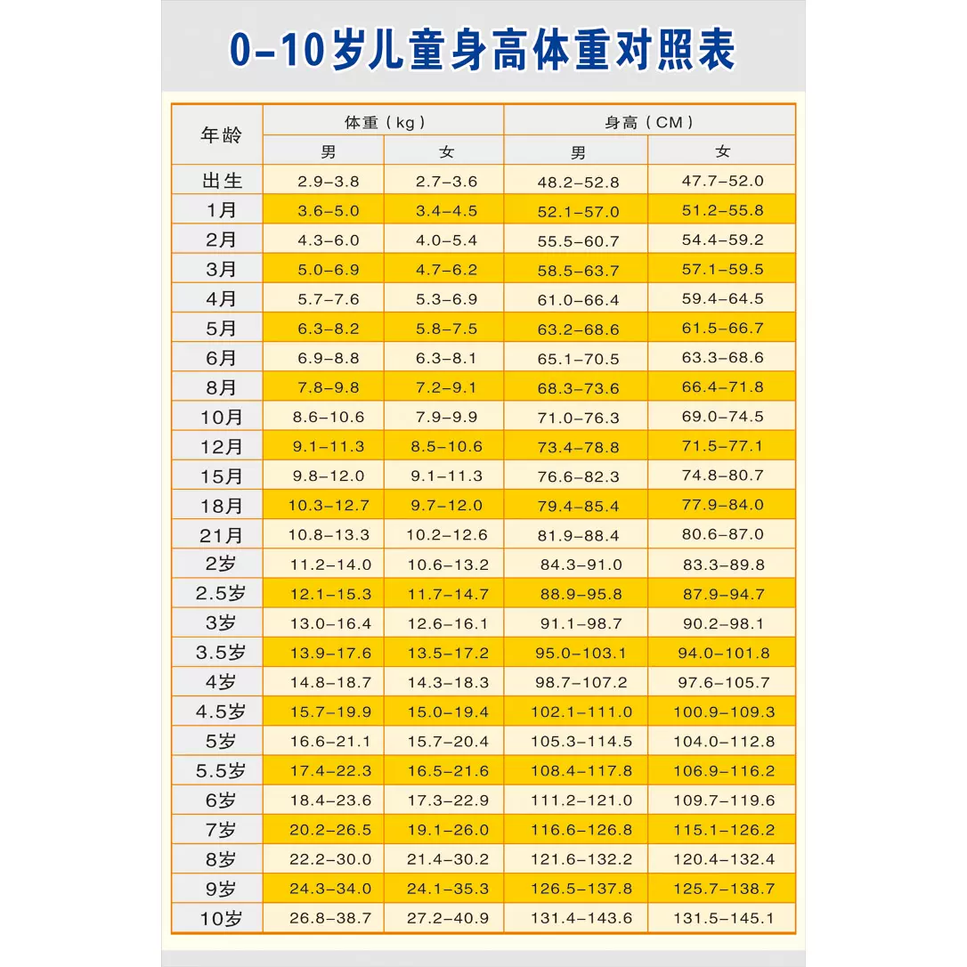 婴幼儿标准体重和身高知识挂图0 10岁身高体重对照表海报