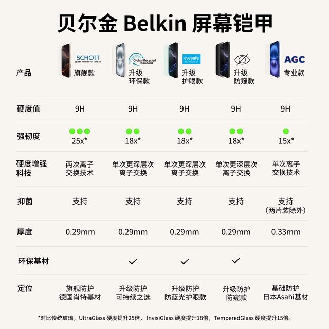 Belkin Belkin iPhone17ProMax HD tempered film Apple mobile phone screen protection privacy antibacterial