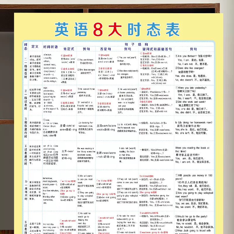 小学初中英语基础知识语法八大时态不规则动词表训练挂图班级墙贴 Taobao