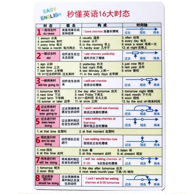 Understand English 16 tenses in seconds English tense change table for primary school, middle school and high school memorize and recite grammar tense cards