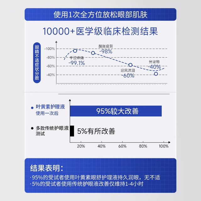 
Lutein Eye Protection Liquid Genuine Official Flagship Store Eye Water Decreased Vision Relieves Fatigue Blur Eye Dry Eye