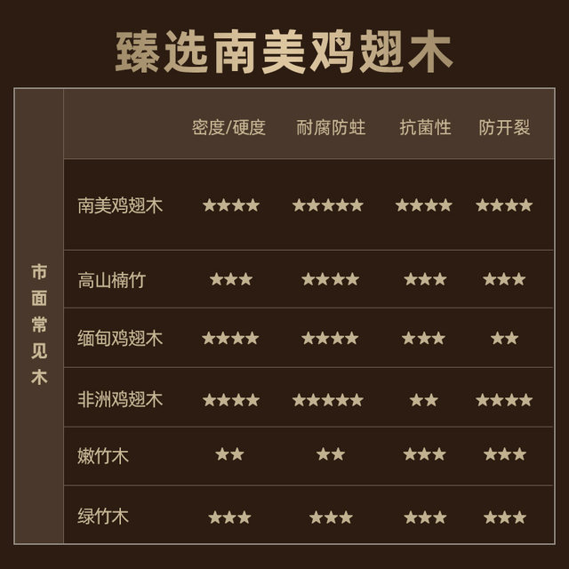 Cooking big emperor chicken wings wood chopsticks household high -end new antibacterial and mildew anti -mildew anti -slip wood fast chopsticks fried high temperature resistance