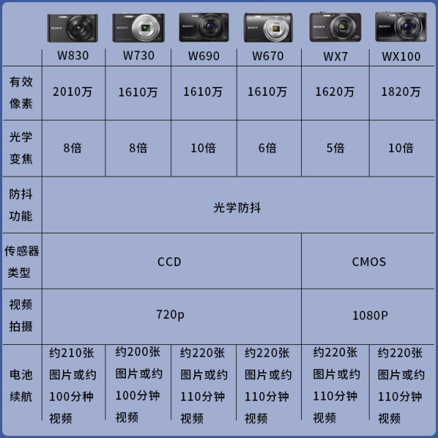 Sony/Sony DSC-W830 W800 camera digital high-definition 20-megapixel travel home card machine