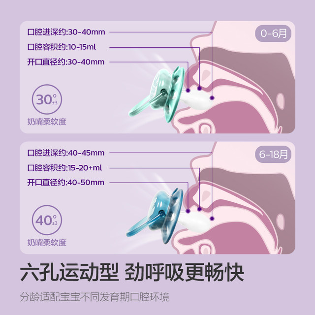 Philips Avent pacifier 0 to 3-6 months for newborn babies over one year old to prevent bloating and coax babies to sleep