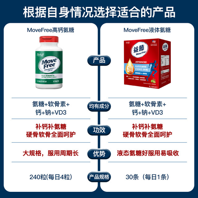 Yijie MoveFree five-in-one high-calcium glycosaminoglycosamine chondroitin calcium tablets Vitamin D240 capsules in one bottle double effect