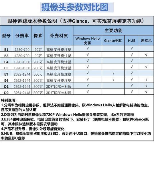 Windows hello infrared face recognition unlock camera microphone eye tracking laptop desktop