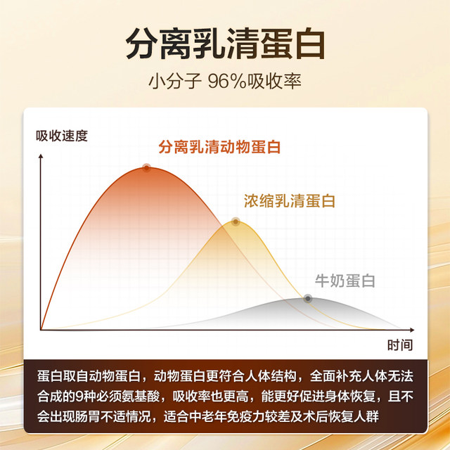 Kangbite Isolated Whey Protein Powder Postoperative Recovery High-Quality Protein Powder Zero Lactose Nutritional Powder for Middle-aged and Elderly People