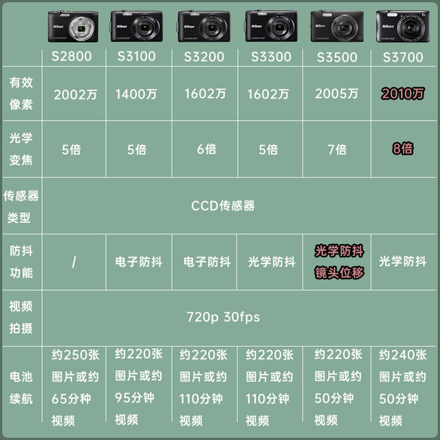 Nikon/Nikon COOLPIX S3300 retro camera digital high-definition ccd home travel entry-level