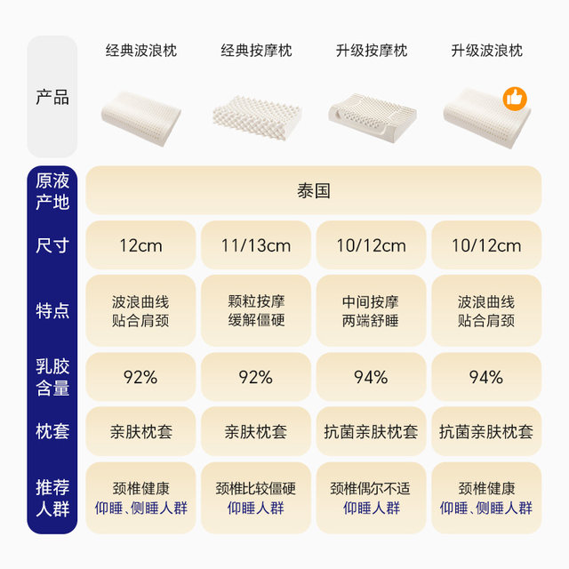 Doctor of Sleep Thailand Natural Latex Pillow Official Flagship Store Genuine Latex Pillow Neck Protection Pillow Helping Household Pillow Core