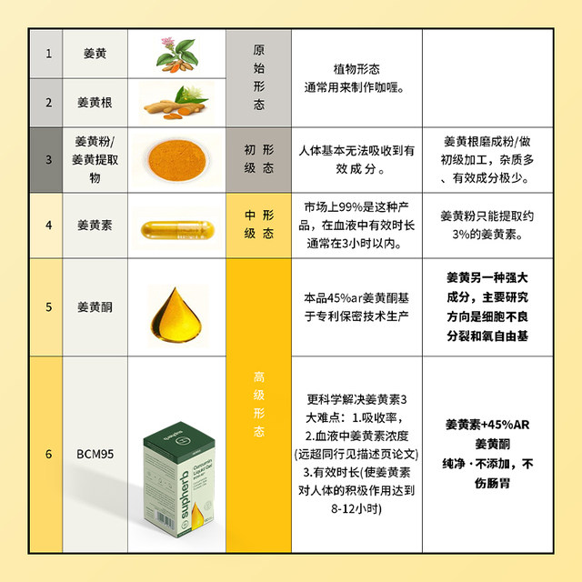 Su Heber imported high-end patented curcumin capsules BCM95 joint protection powder pain nourishing liver and relieve alcohol and gastrointestinal health care