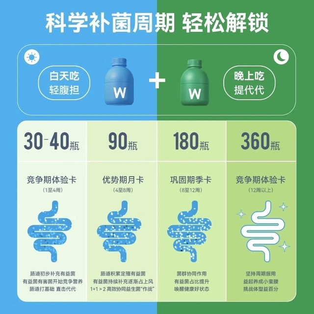 Wanyilan WonderLab Morning B420 Night S100 Probiotic Metabolism Adult Weight Management Gastrointestinal Regulation