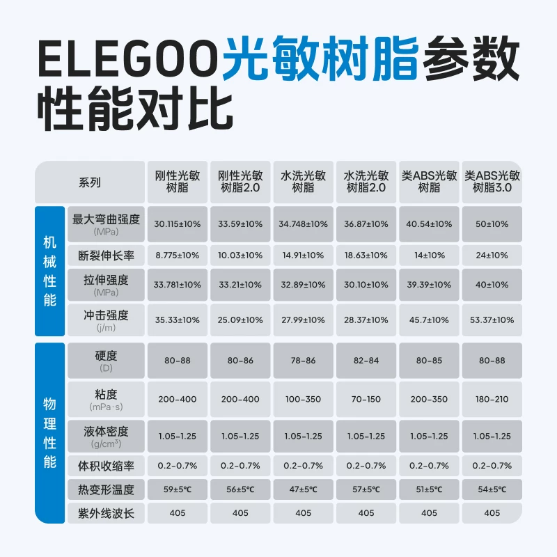 Расходные материалы для световой 3D-принтера ELEGOO/ с высоким разрешением, жидкокристаллический универсальный фотополимер 405 нм, фоточувствительная смола жёсткая, водоочистимая смола, ABS-смола 500 г/1000 г