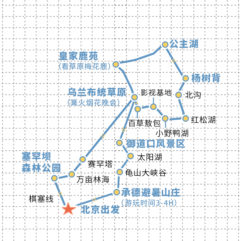 承德避暑山庄+塞罕坝+乌兰布统+坝上4日3晚跟团游丨民俗&越野