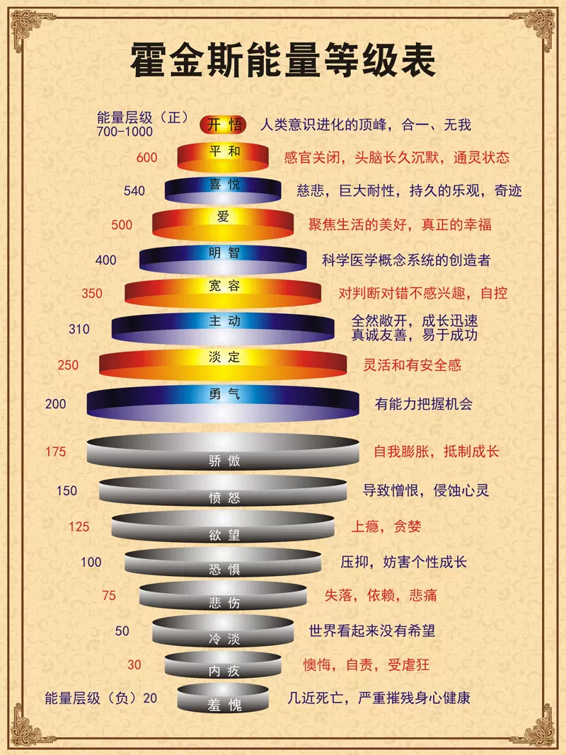 M768霍金斯能量等级表情绪表励志语1137贴图海报印制展板写真喷绘-Taobao