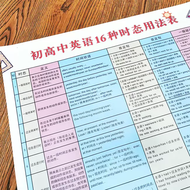 Rr初高中英語16種時態用法表掛圖一般現在時過去式完成時英語時態 Taobao