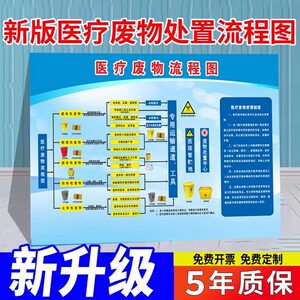 
Medical waste disposal flow chart, new version of medical waste labels, temporary storage room identification, processing, transfer, classification and collection diagram, garbage classification stickers, waste management system customization 2025