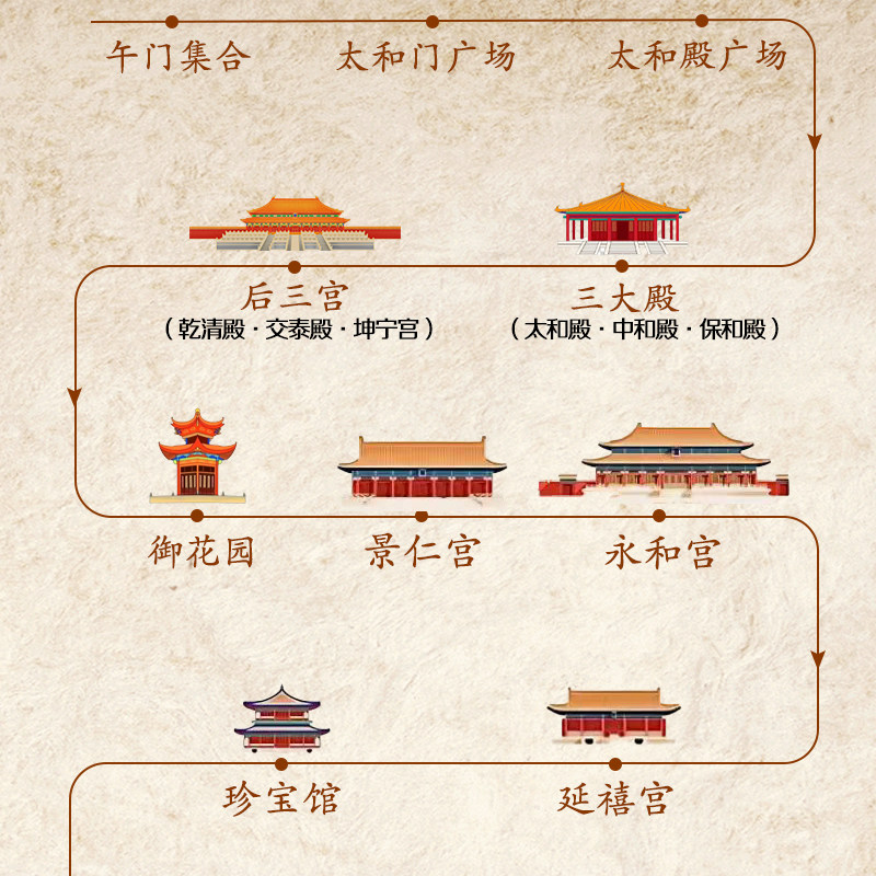 北京故宫博物院 【含门票+珍宝馆+钟表馆】大咖讲解