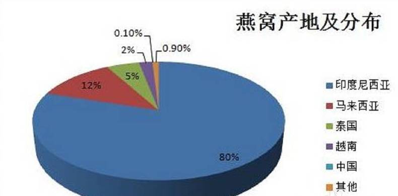 想吃燕窝不敢买，滋补圣品来养颜(图5)