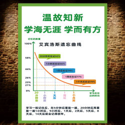 Learning Methods Memory Curve School Class Culture Wall Stickers Positive Energy Tree Stickers Classroom Study Room Inspirational Posters
