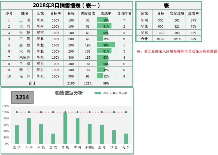 銷售報表進度表 月報 Excel表格模板銷售數據分析圖表公式