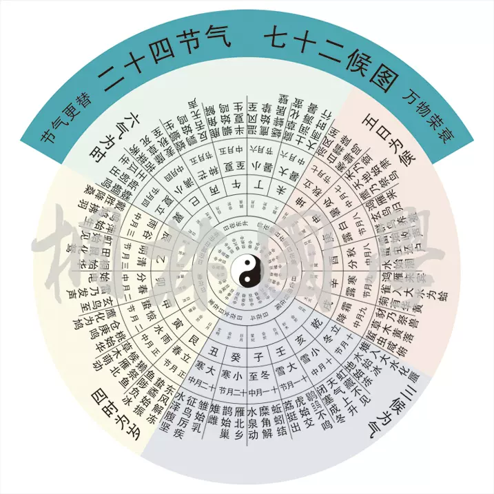 二十四节气七十二候图气象文化八卦图节气对应装饰画131-Taobao