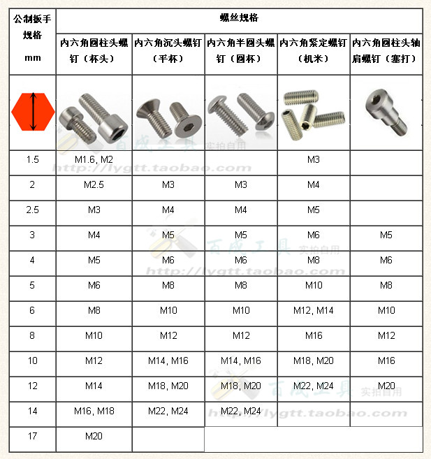 通常情况下内六角扳手规格和螺丝大小的对照参考